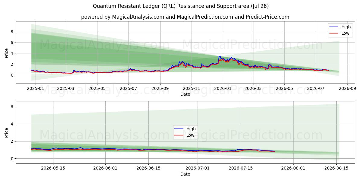  Квантово-устойчивая книга (QRL) Support and Resistance area (27 Jul) 