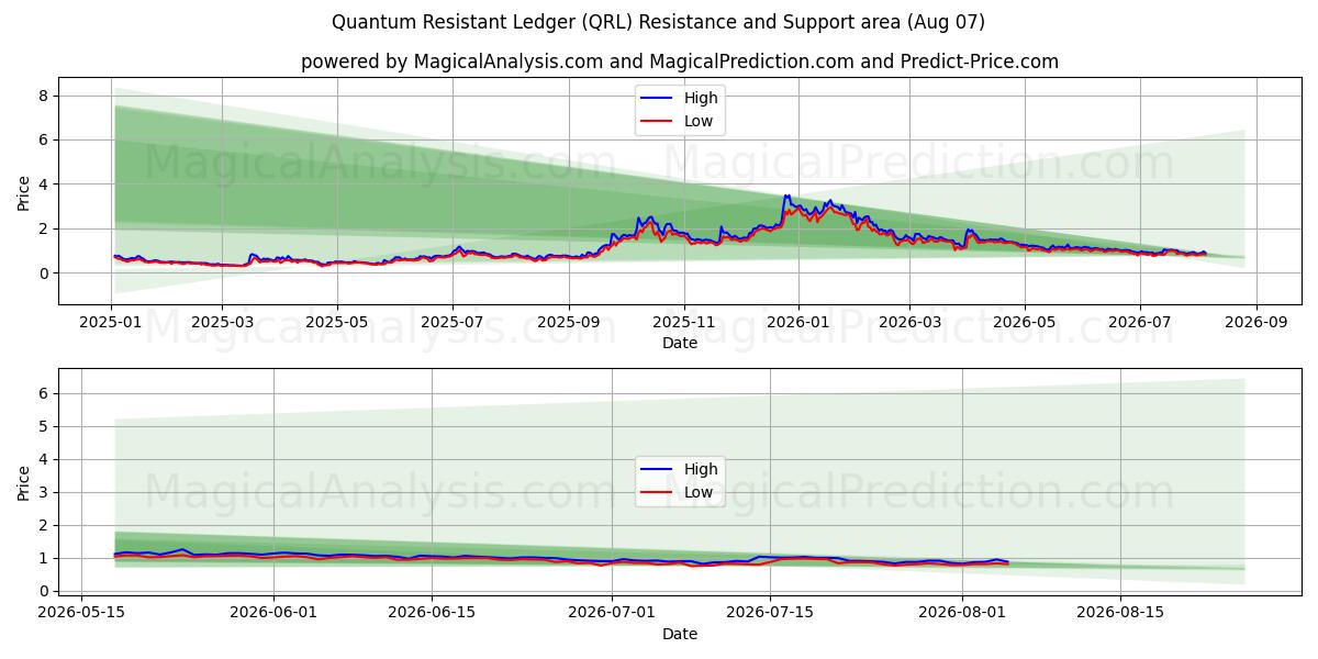  Quantum Resistant Ledger (QRL) Support and Resistance area (06 Aug) 