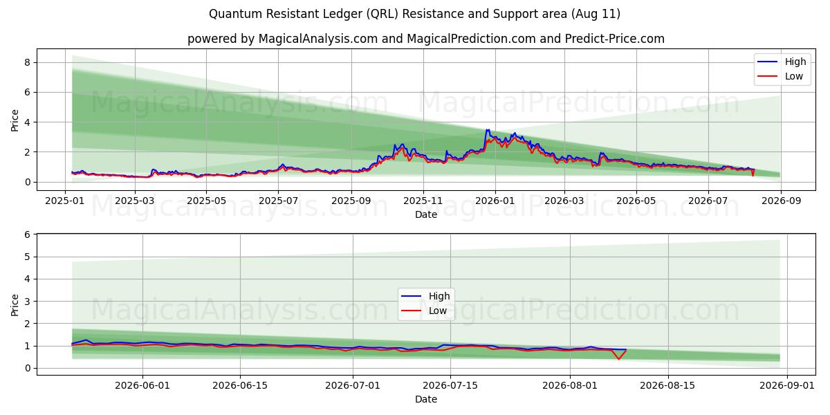  Kwantumbestendig grootboek (QRL) Support and Resistance area (10 Aug) 