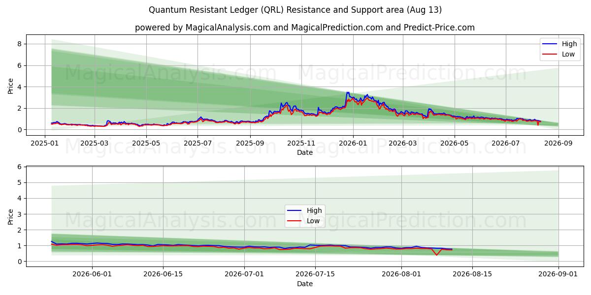  Kvantebestandig hovedbok (QRL) Support and Resistance area (12 Aug) 