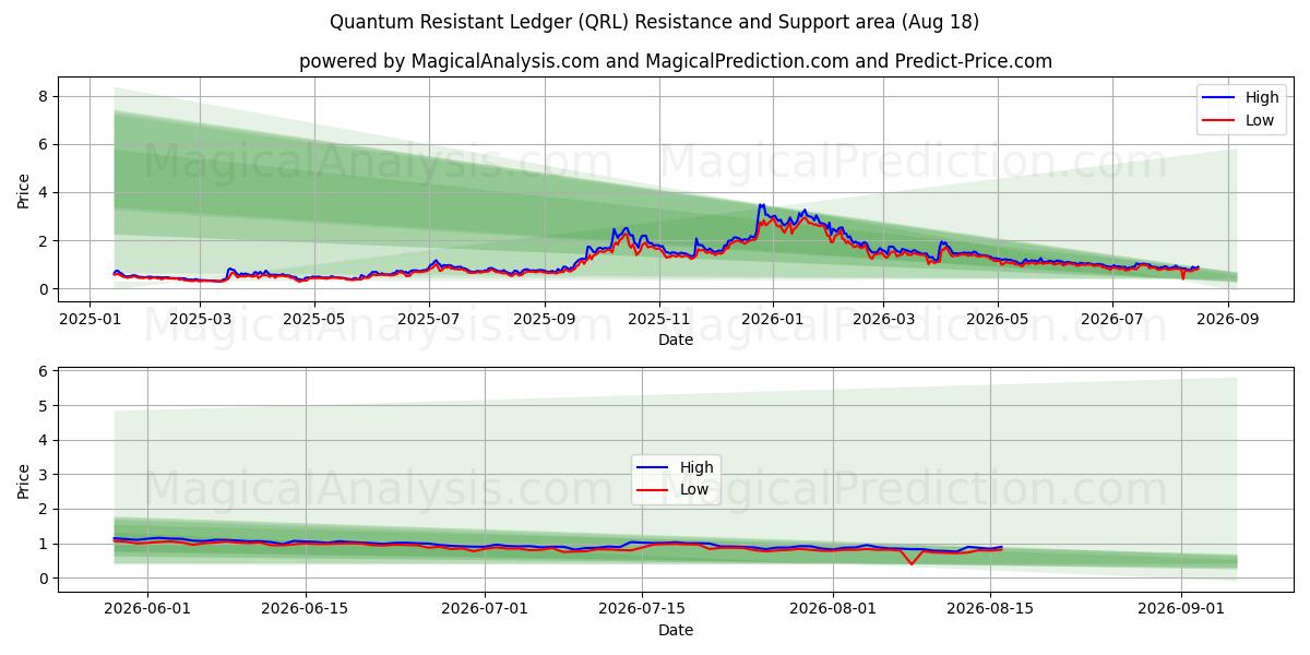 Квантово-устойчивая книга (QRL) Support and Resistance area (16 Aug) 