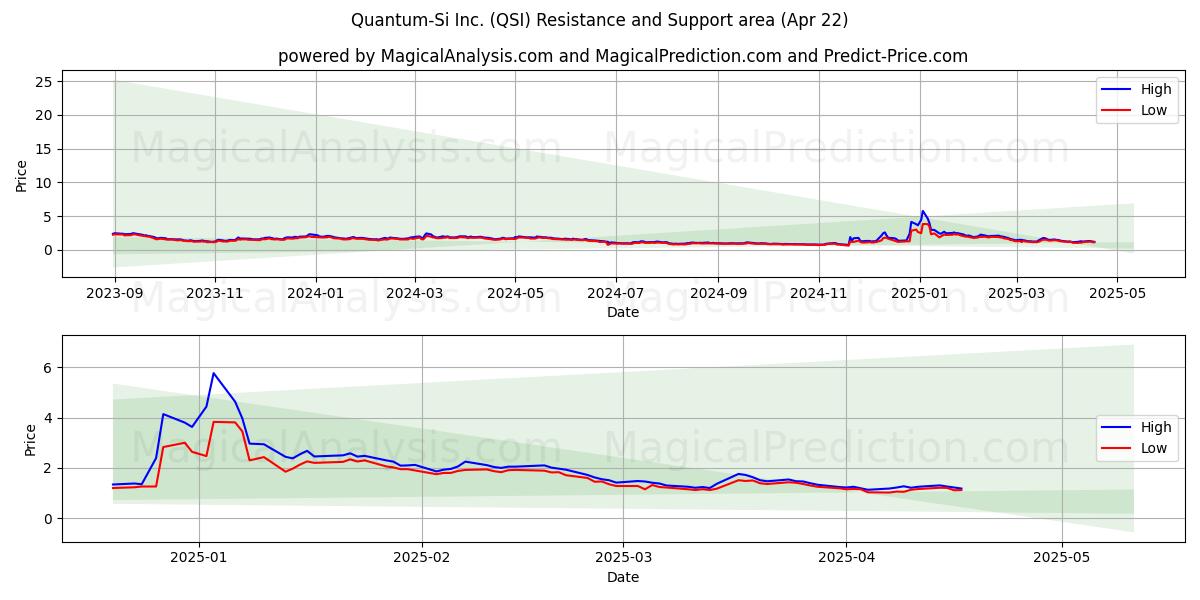  Quantum-Si Inc. (QSI) Support and Resistance area (22 Apr) 