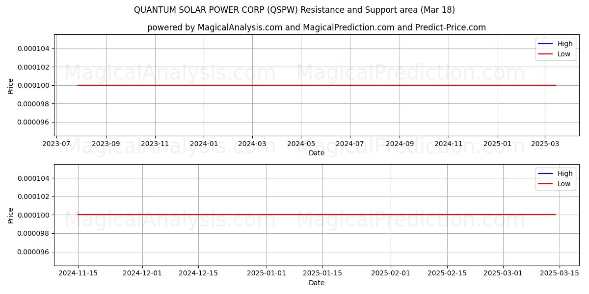  QUANTUM SOLAR POWER CORP (QSPW) Support and Resistance area (18 Mar) 