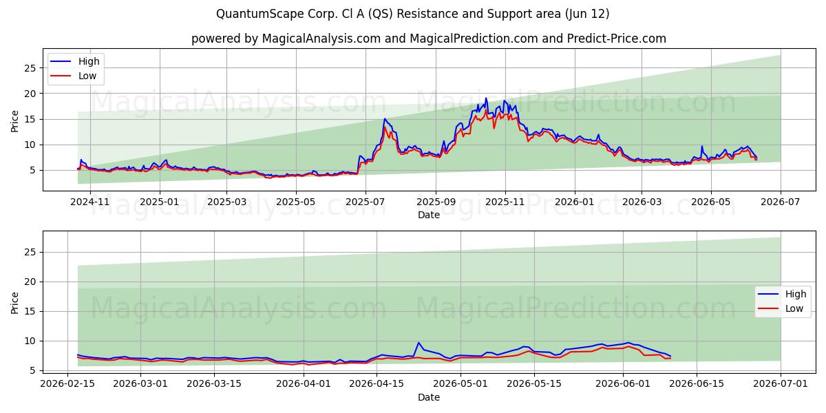  QuantumScape Corp. Cl A (QS) Support and Resistance area (11 Jun) 