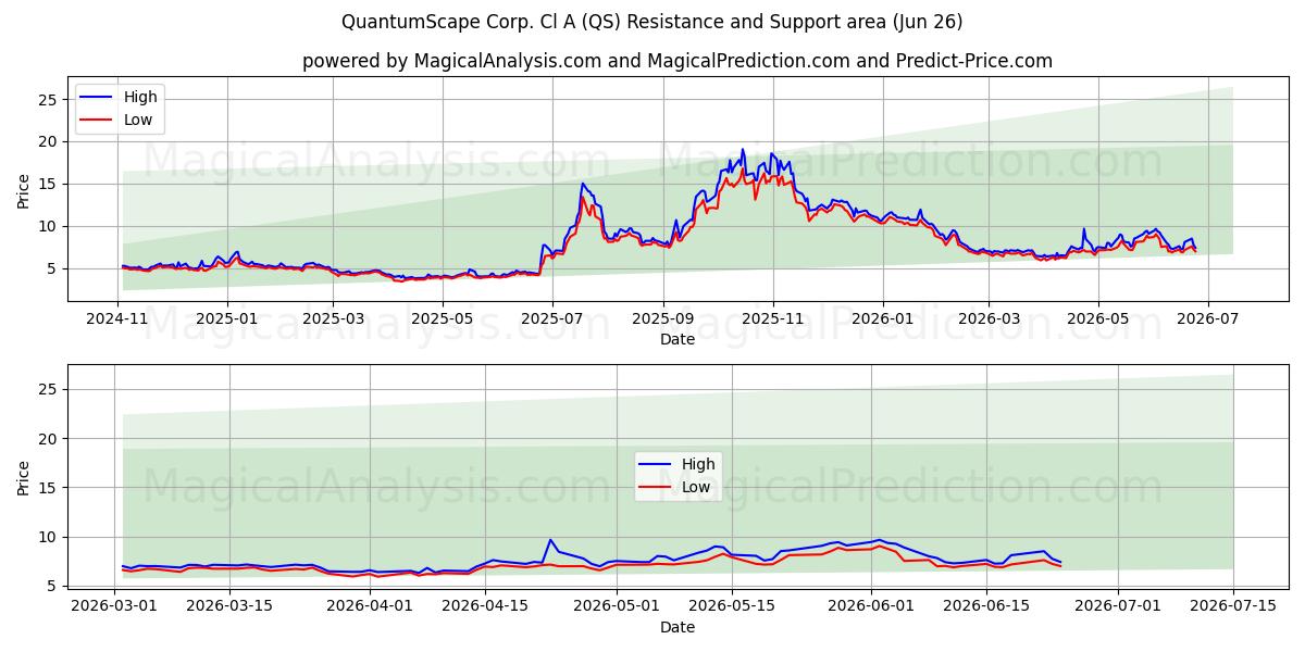  QuantumScape Corp. Cl A (QS) Support and Resistance area (25 Jun) 