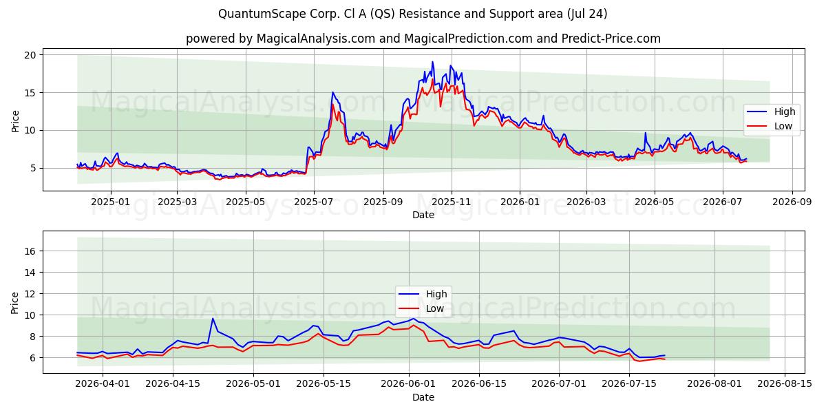  QuantumScape Corp. Cl A (QS) Support and Resistance area (23 Jul) 