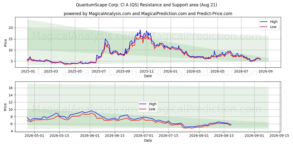  QuantumScape Corp. Cl A (QS) Support and Resistance area (20 Aug) 