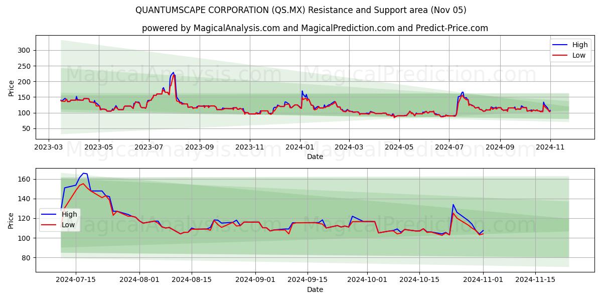  SOCIÉTÉ QUANTUMSCAPE (QS.MX) Support and Resistance area (05 Nov) 