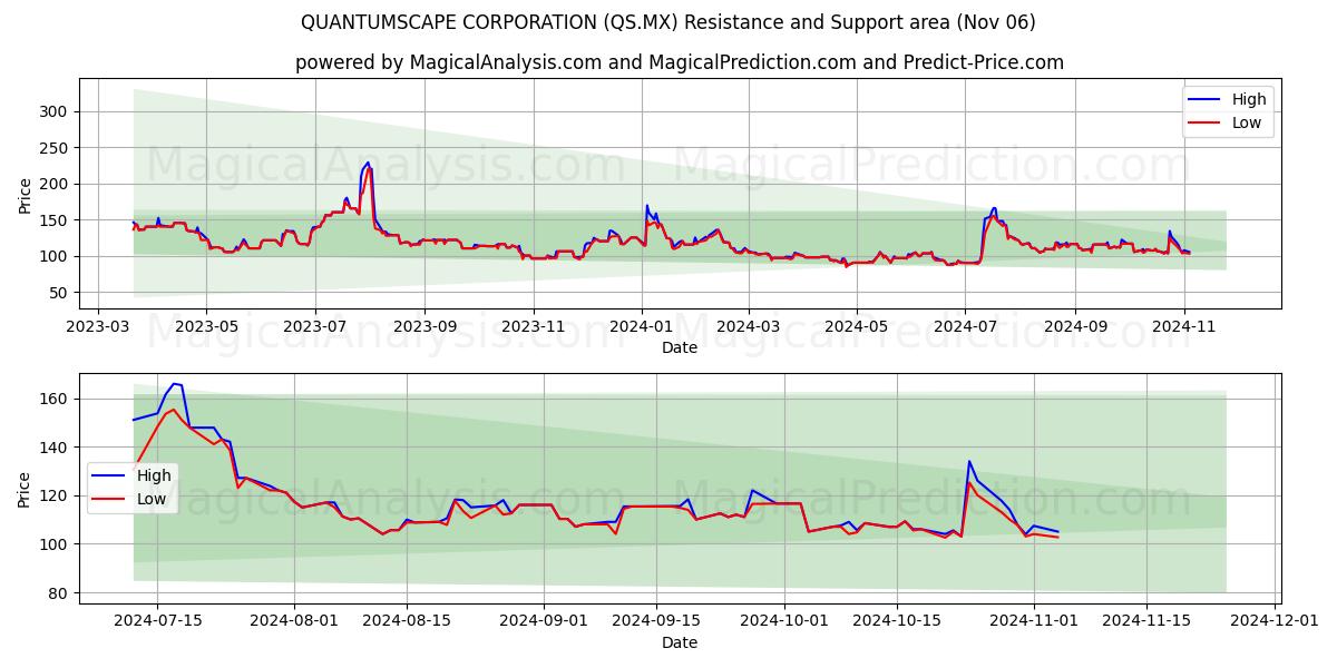  クォンタムスケープ株式会社 (QS.MX) Support and Resistance area (06 Nov) 