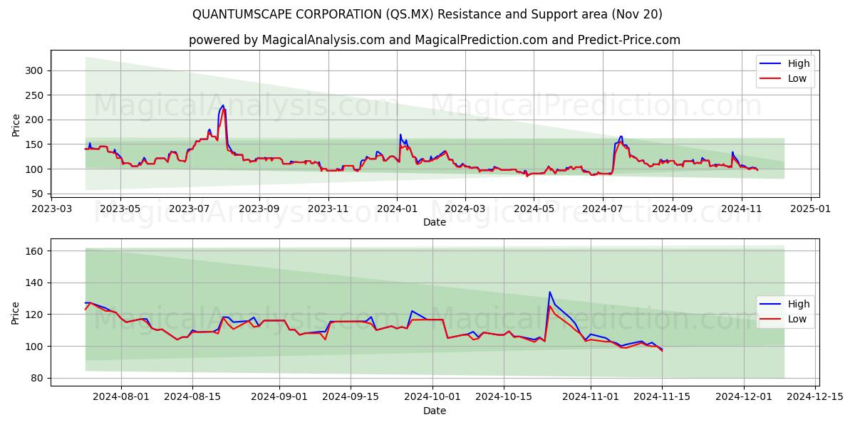  QUANTUMSCAPE CORPORATION (QS.MX) Support and Resistance area (20 Nov) 