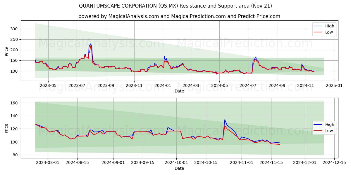  QUANTUMSCAPE CORPORATION (QS.MX) Support and Resistance area (21 Nov) 