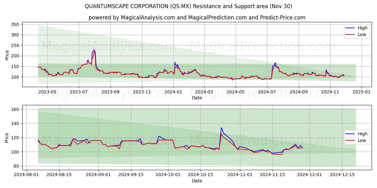  КВАНТУМСКЕЙП КОРПОРАЦИЯ (QS.MX) Support and Resistance area (30 Nov) 