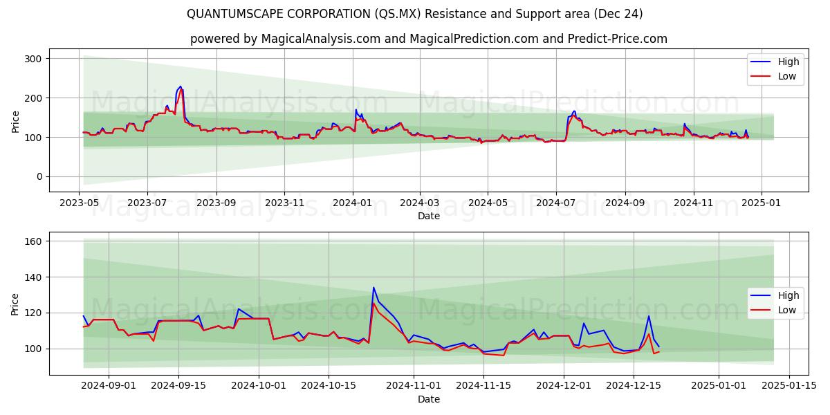  QUANTUMSCAPE CORPORATION (QS.MX) Support and Resistance area (24 Dec) 