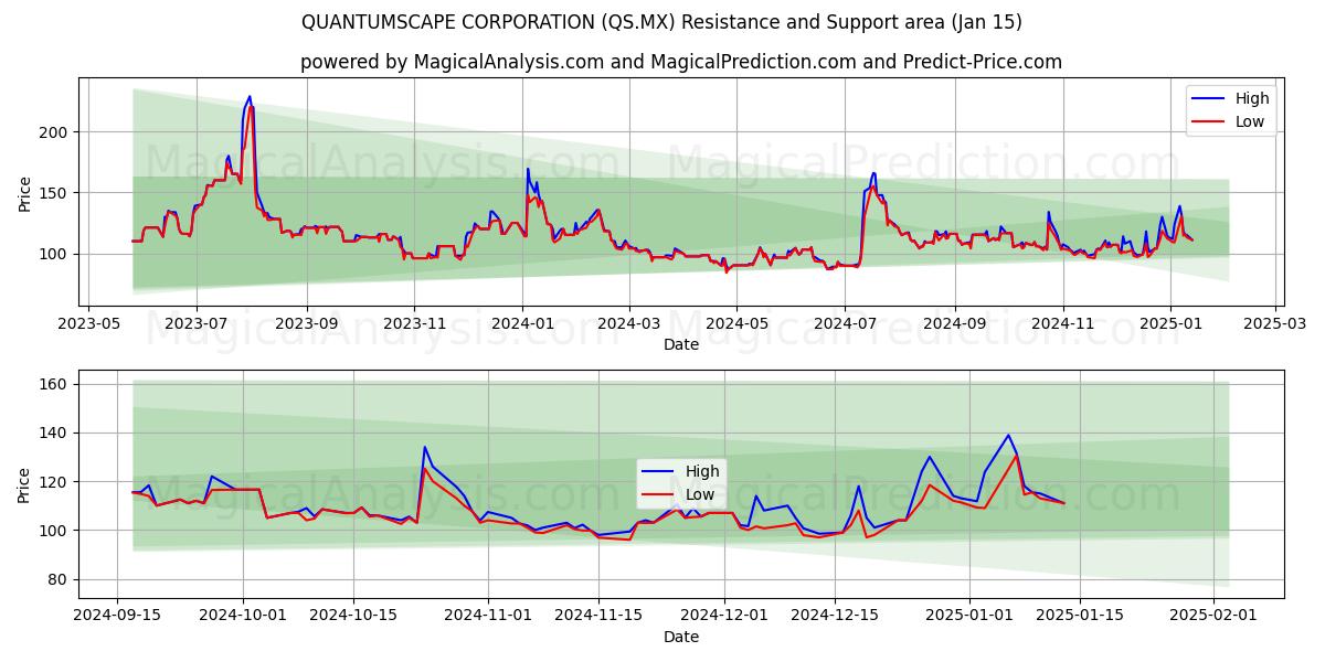  SOCIÉTÉ QUANTUMSCAPE (QS.MX) Support and Resistance area (15 Jan) 