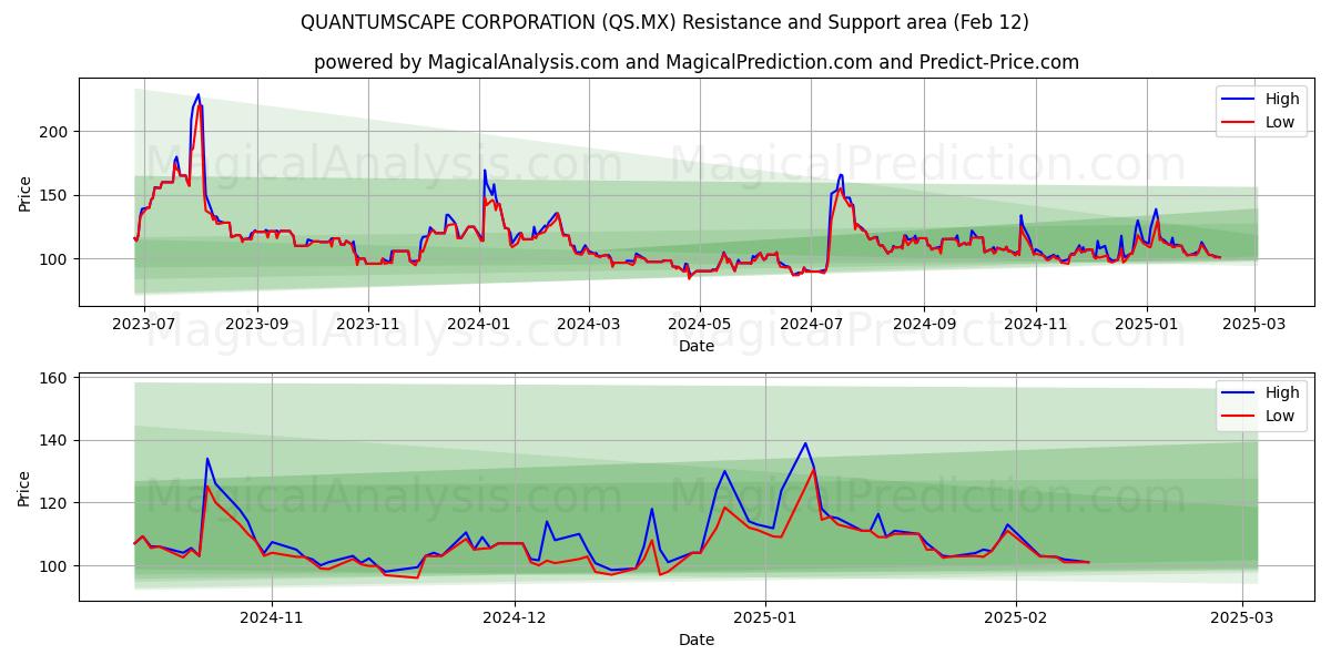  QUANTUMSCAPE ŞİRKETİ (QS.MX) Support and Resistance area (28 Jan) 