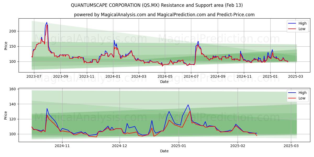  クォンタムスケープ株式会社 (QS.MX) Support and Resistance area (29 Jan) 