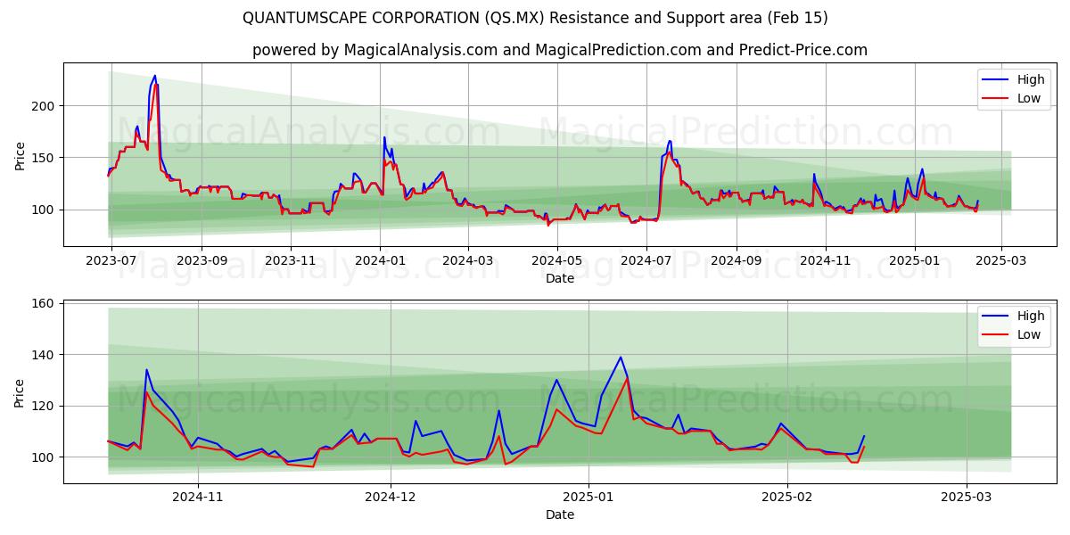  SOCIÉTÉ QUANTUMSCAPE (QS.MX) Support and Resistance area (13 Feb) 