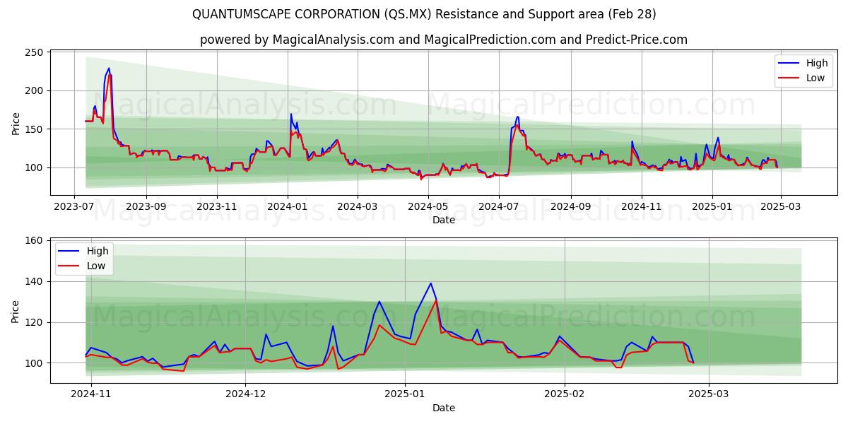  퀀텀스케이프 코퍼레이션 (QS.MX) Support and Resistance area (28 Feb) 
