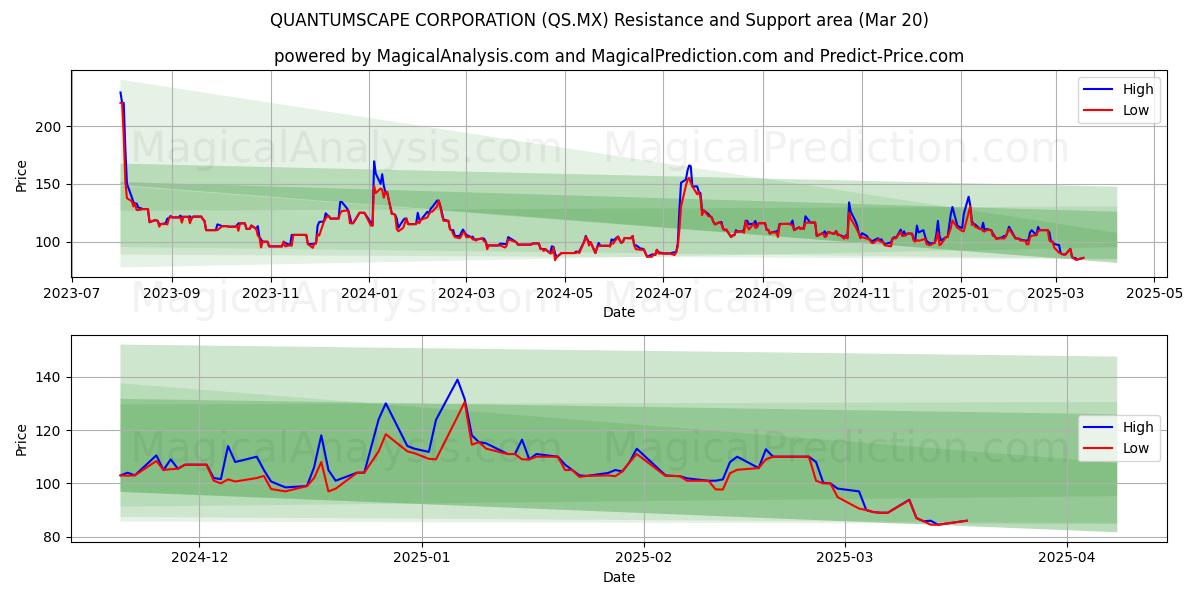  QUANTUMSCAPE OYJ (QS.MX) Support and Resistance area (20 Mar) 