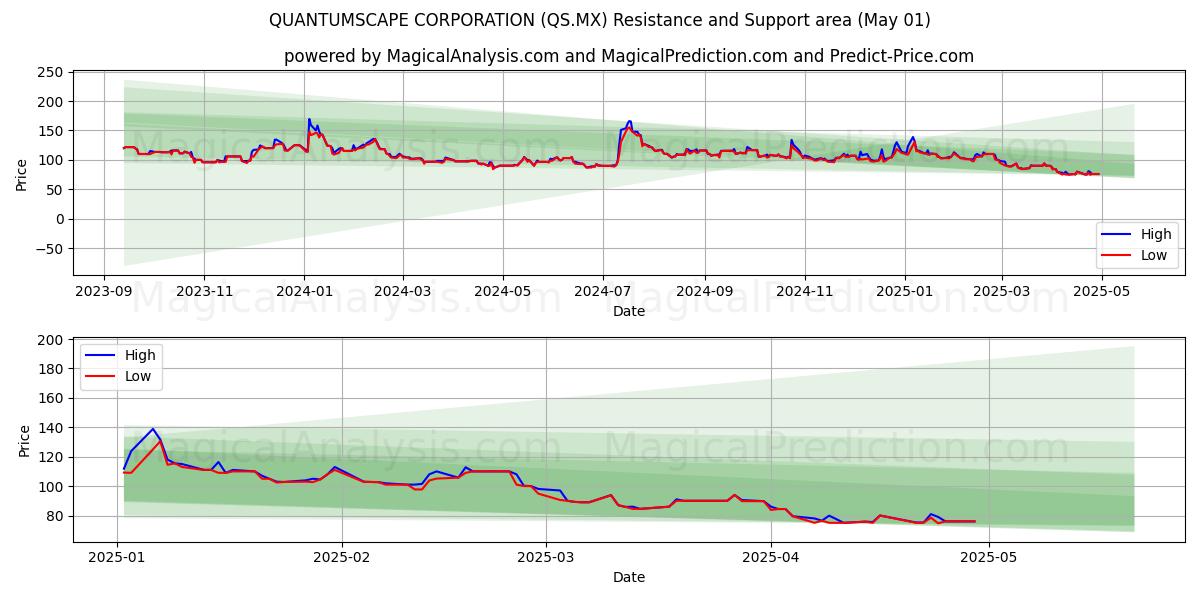  量子景观公司 (QS.MX) Support and Resistance area (01 May) 