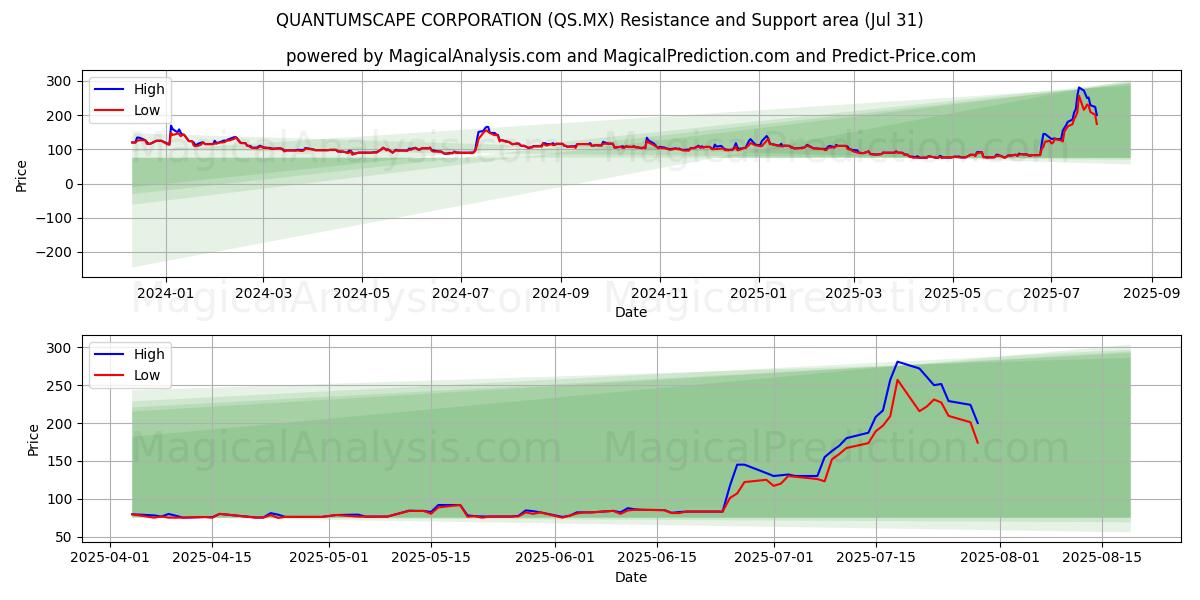  شرکت QUANTUMSCAPE (QS.MX) Support and Resistance area (29 Jul) 