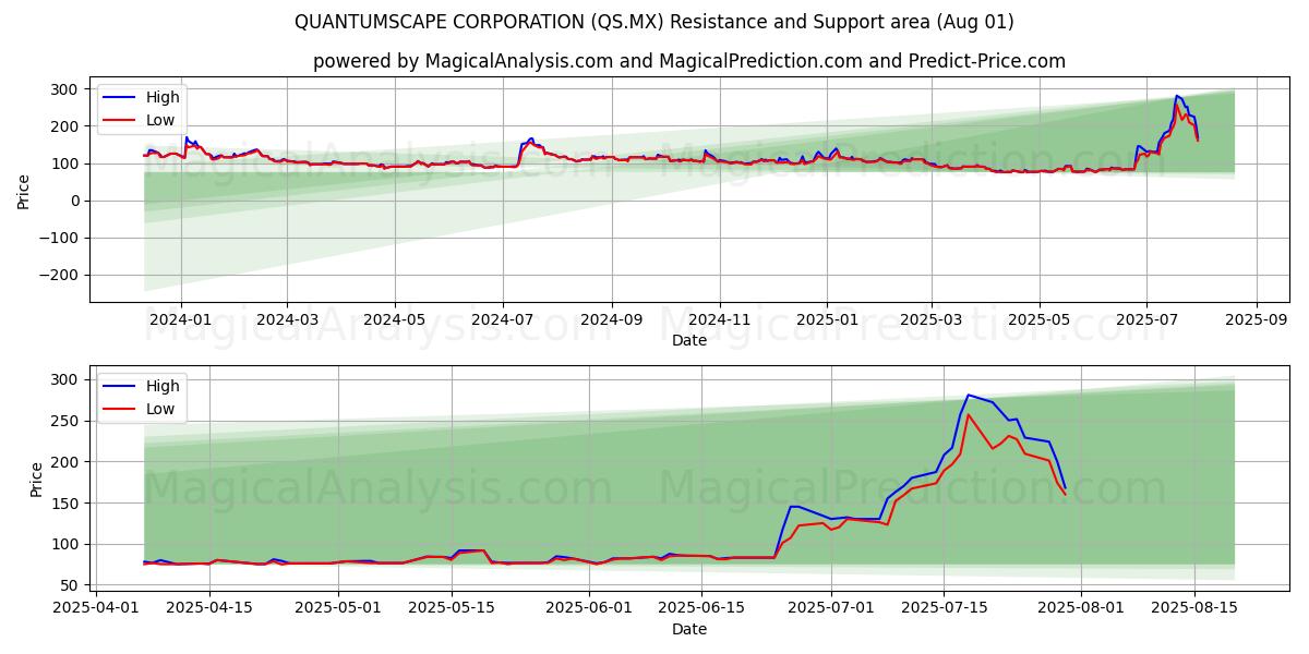  量子景观公司 (QS.MX) Support and Resistance area (30 Jul) 