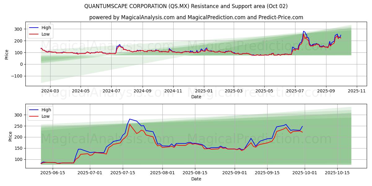 CORPORACION QUANTUMSCAPE (QS.MX) Support and Resistance area (01 Oct) 