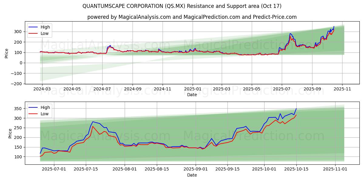 QUANTUMSCAPE CORPORATION (QS.MX) Support and Resistance area (16 Oct) QUANTUMSCAPE CORPORATION (QS.MX) Support and Resistance area (16 Oct)
