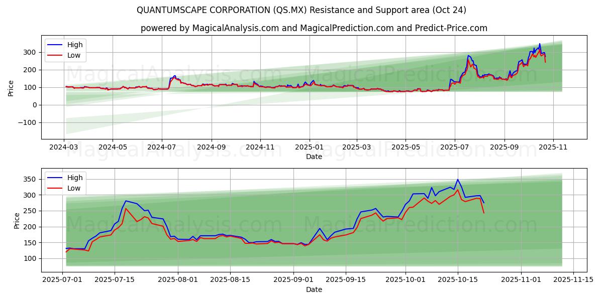 クォンタムスケープ株式会社 (QS.MX) Support and Resistance area (23 Oct)   クォンタムスケープ株式会社 (QS.MX) Support and Resistance area (23 Oct)