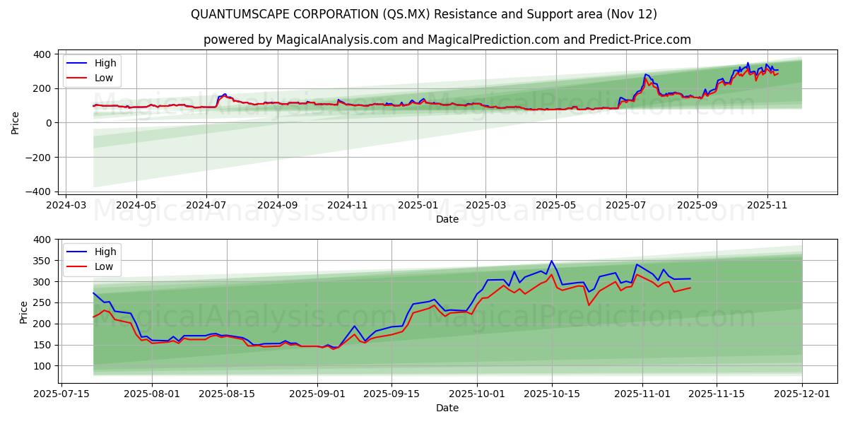  شرکت QUANTUMSCAPE (QS.MX) Support and Resistance area (11 Nov) 