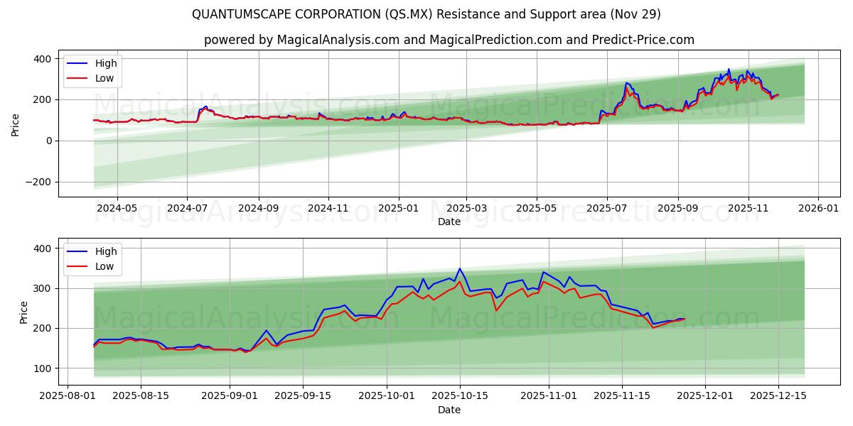  QUANTUMSCAPE CORPORATION (QS.MX) Support and Resistance area (28 Nov) 