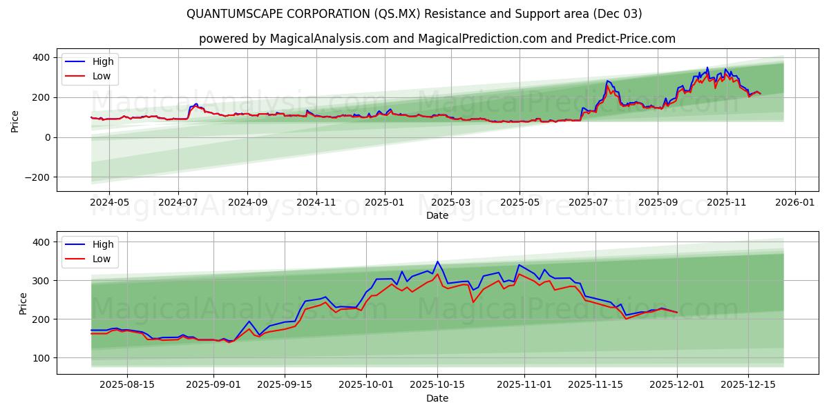  QUANTUMSCAPE CORPORATION (QS.MX) Support and Resistance area (02 Dec) 