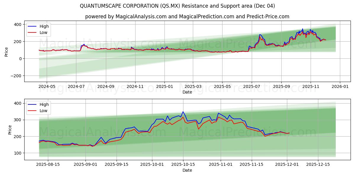  QUANTUMSCAPE ŞİRKETİ (QS.MX) Support and Resistance area (03 Dec) 