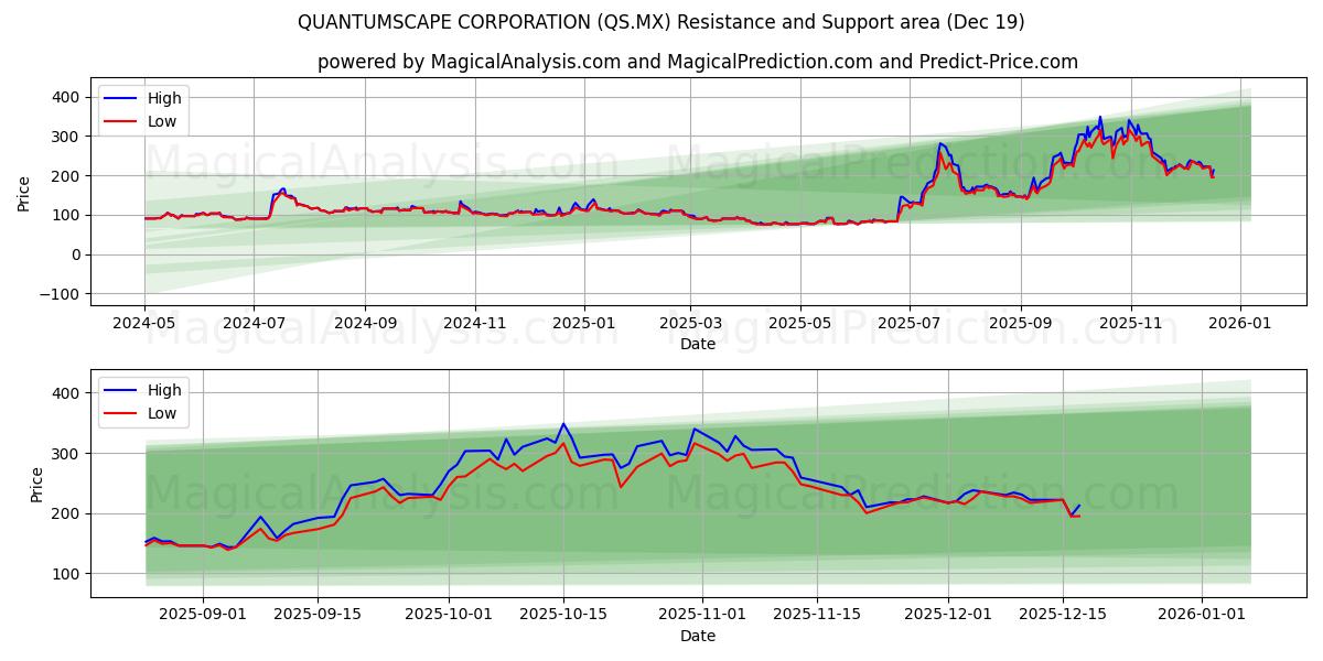  QUANTUMSCAPE CORPORATION (QS.MX) Support and Resistance area (18 Dec) 