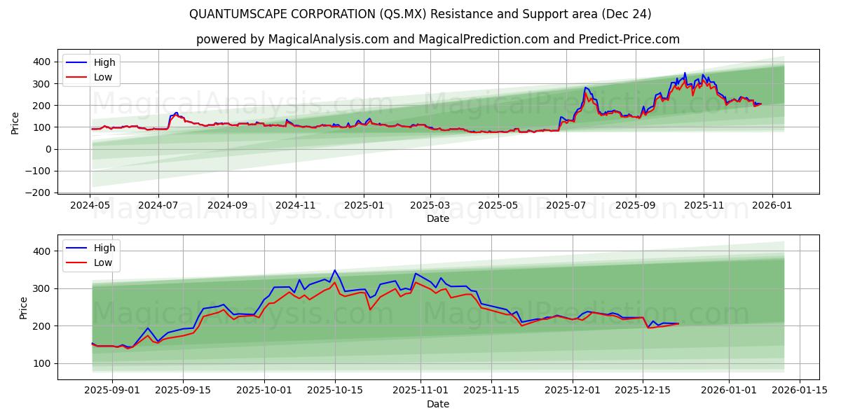  QUANTUMSCAPE CORPORATION (QS.MX) Support and Resistance area (23 Dec) 