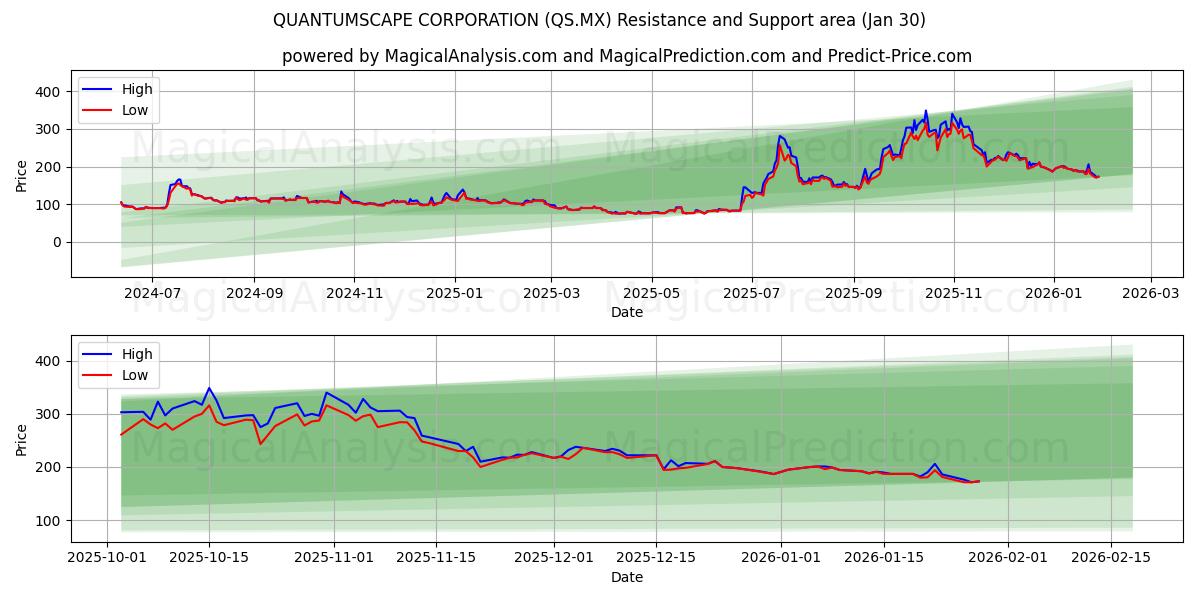  QUANTUMSCAPE CORPORATION (QS.MX) Support and Resistance area (29 Jan) 
