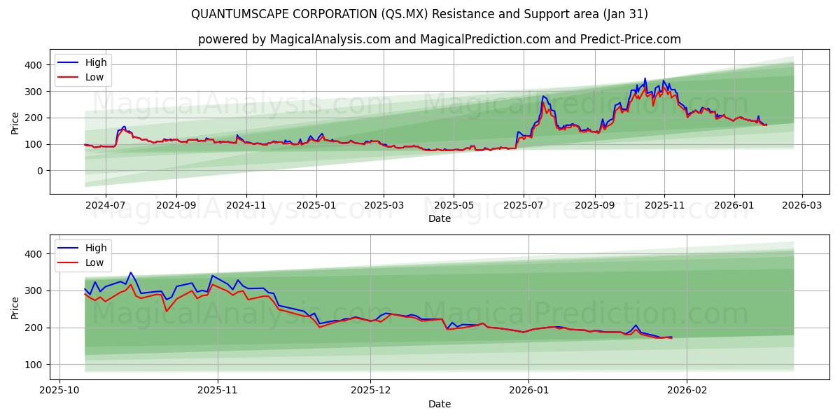  퀀텀스케이프 코퍼레이션 (QS.MX) Support and Resistance area (30 Jan) 