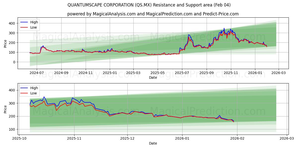  QUANTUMSCAPE OYJ (QS.MX) Support and Resistance area (03 Feb) 