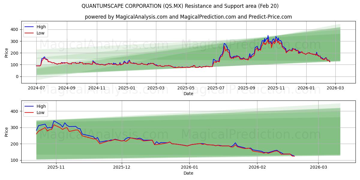  QUANTUMSCAPE CORPORATION (QS.MX) Support and Resistance area (19 Feb) 