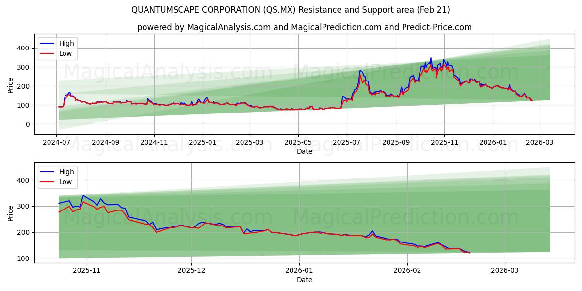  شرکت QUANTUMSCAPE (QS.MX) Support and Resistance area (20 Feb) 