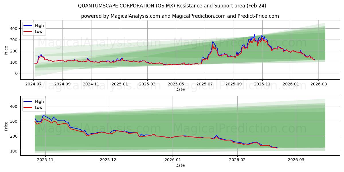  量子景观公司 (QS.MX) Support and Resistance area (23 Feb) 