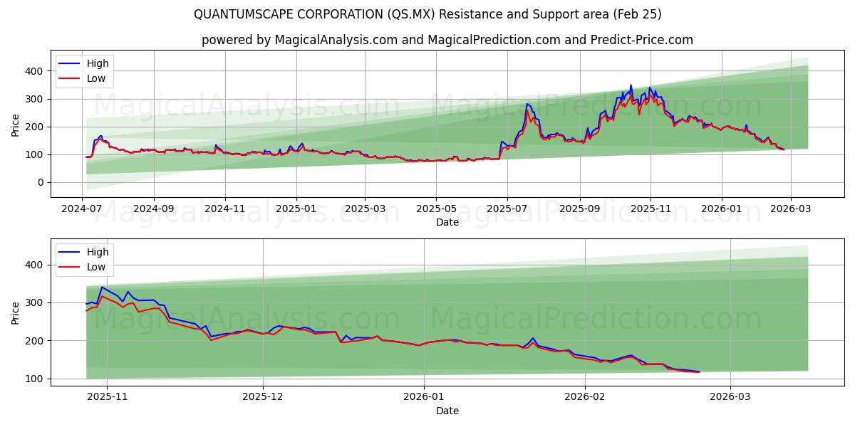  КВАНТУМСКЕЙП КОРПОРАЦИЯ (QS.MX) Support and Resistance area (24 Feb) 
