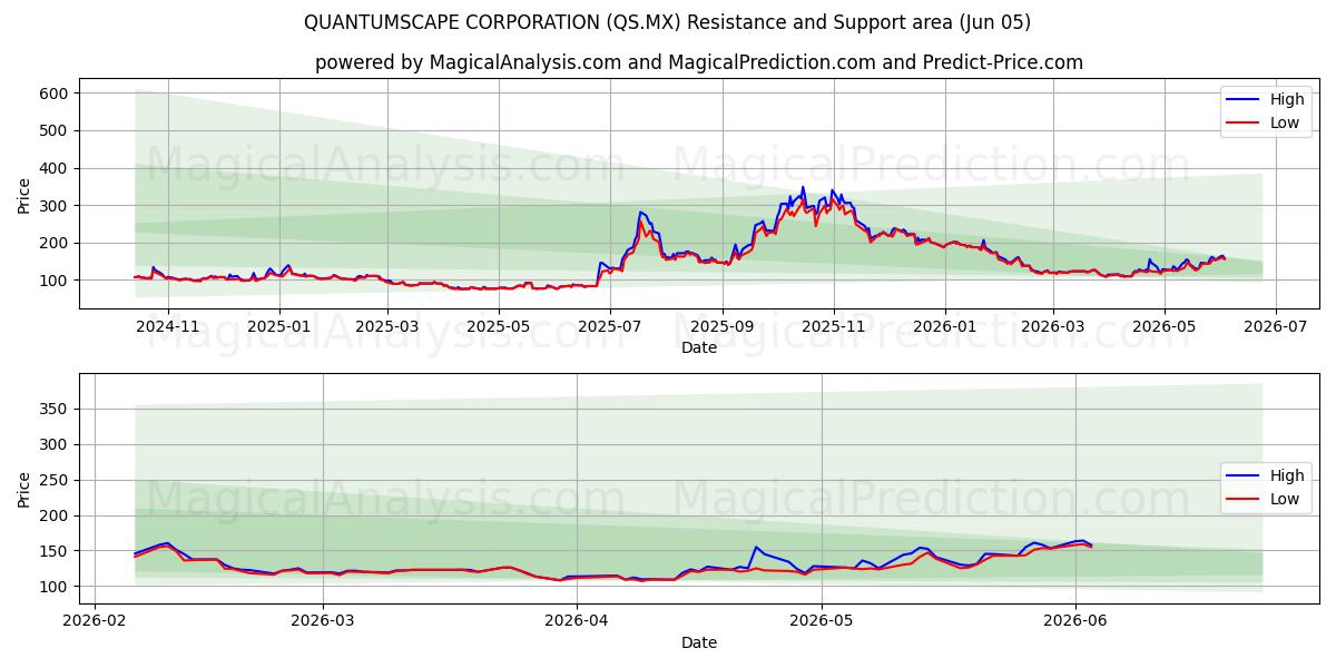  QUANTUMSCAPE CORPORATION (QS.MX) Support and Resistance area (01 Jun) 