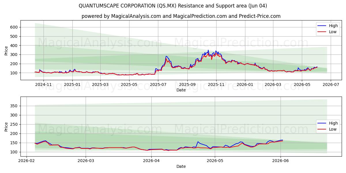  QUANTUMSCAPE CORPORATION (QS.MX) Support and Resistance area (02 Jun) 