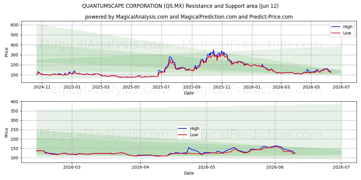  QUANTUMSCAPE ŞİRKETİ (QS.MX) Support and Resistance area (11 Jun) 
