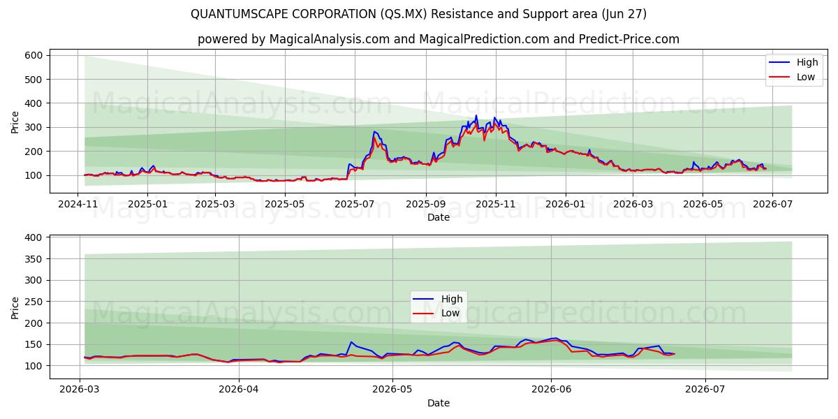  QUANTUMSCAPE CORPORATION (QS.MX) Support and Resistance area (25 Jun) 