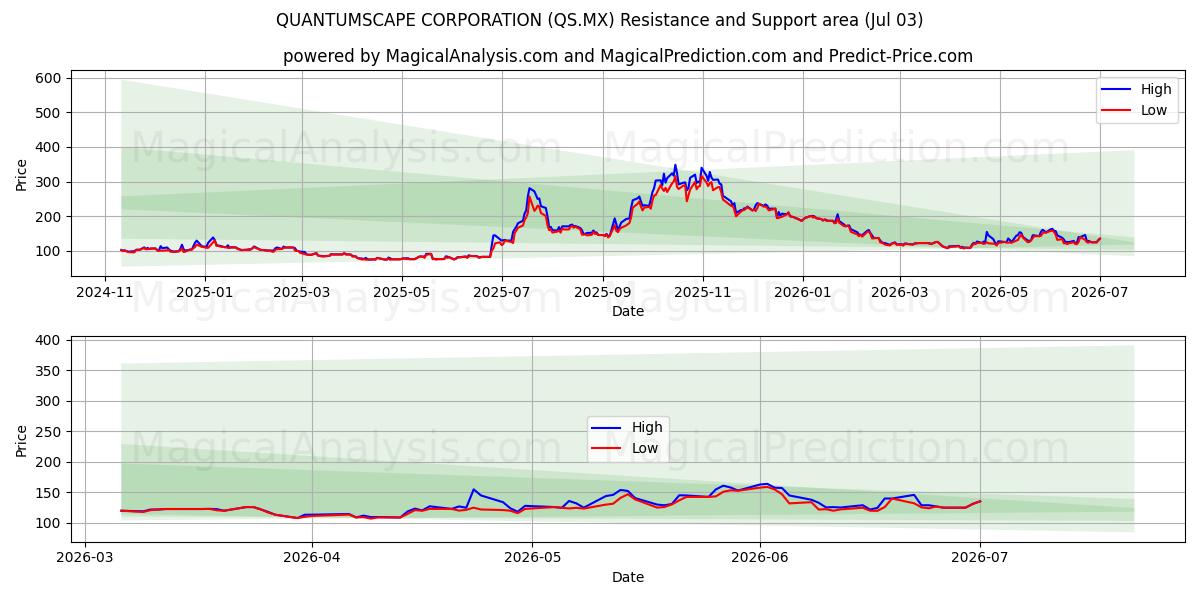  QUANTUMSCAPE CORPORATION (QS.MX) Support and Resistance area (01 Jul) 