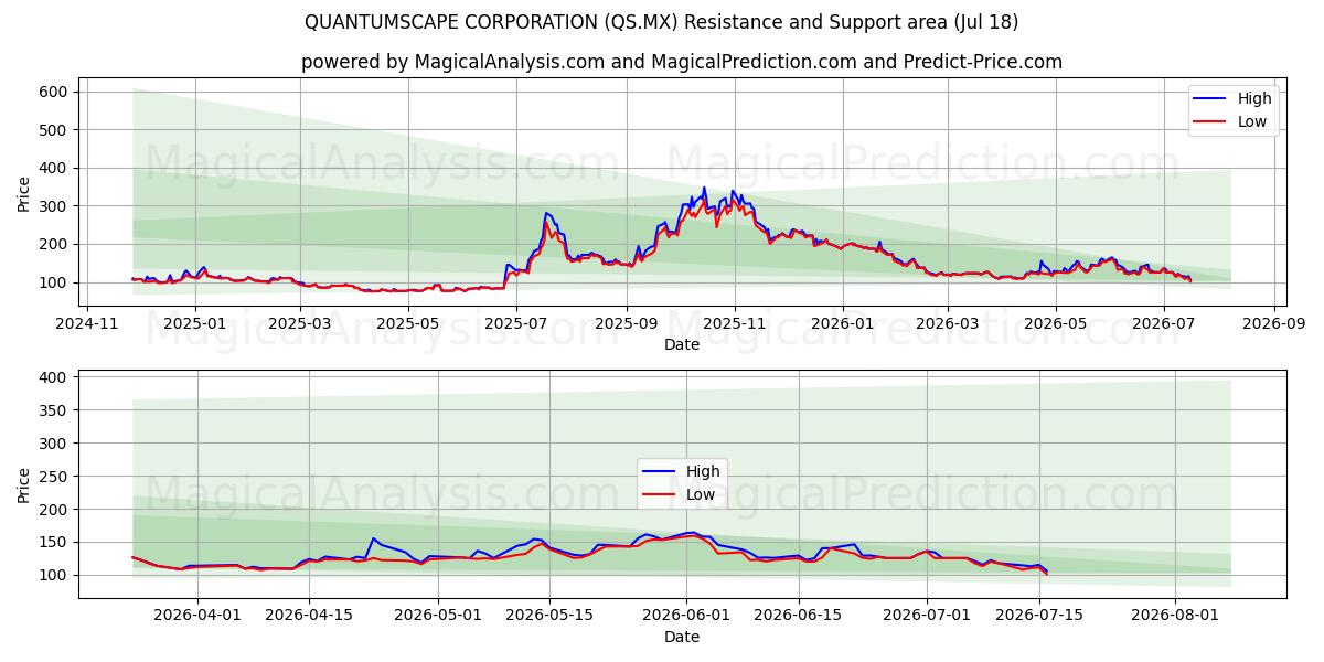  QUANTUMSCAPE CORPORATION (QS.MX) Support and Resistance area (16 Jul) 