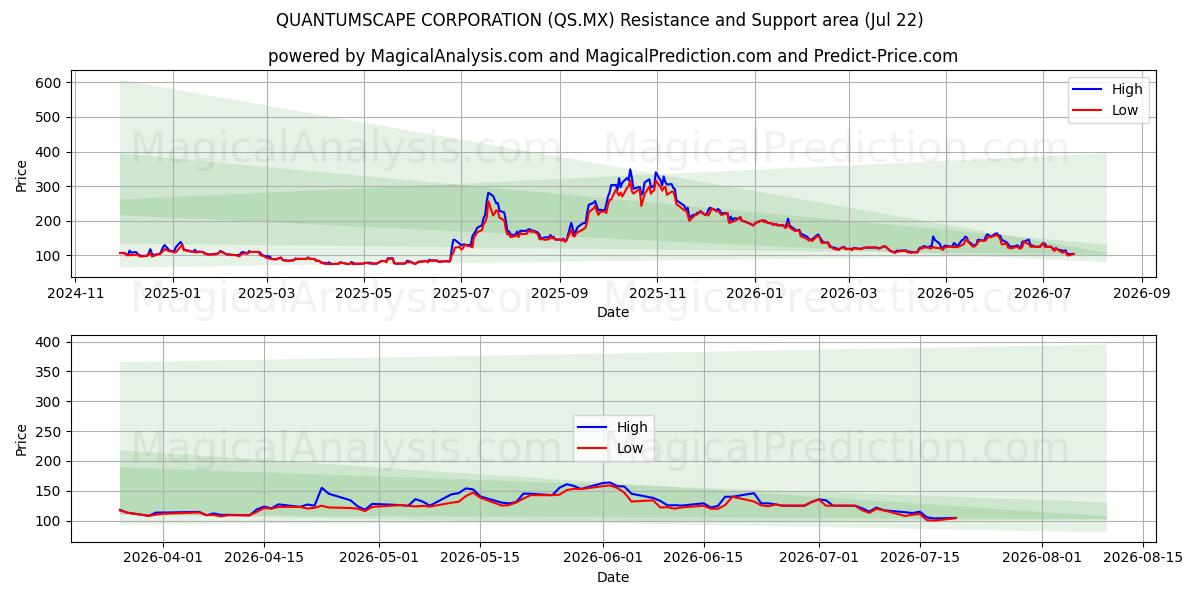  퀀텀스케이프 코퍼레이션 (QS.MX) Support and Resistance area (20 Jul) 
