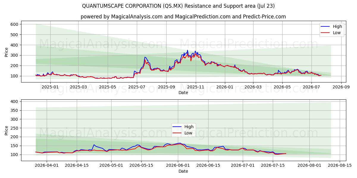  QUANTUMSCAPE CORPORATION (QS.MX) Support and Resistance area (22 Jul) 